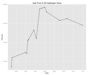 Sale prices of 48 Haddington Road since 1995