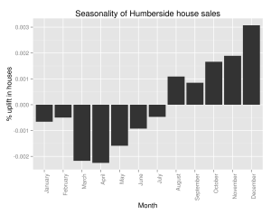 Seasonal Variations in Humberside's Percent of the UK Housing Market (by number sold)