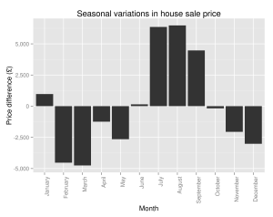 House price seasonality